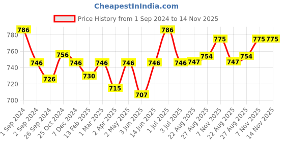 myntra.com Kalyani Anaya Pack Of 3 Full Coverage Non Padded Minimizer Bra- All Day Comfort kalyani Price History Graph from 1 Sep 2024 to 14 Nov 2025