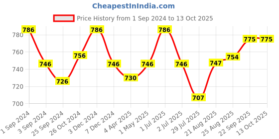 myntra.com Kalyani Anaya Pack Of 3 Full Coverage Non Padded Minimizer Bra- All Day Comfort kalyani Price History Graph from 1 Sep 2024 to 13 Oct 2025