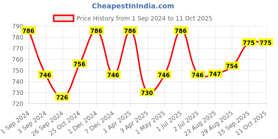 myntra.com Kalyani Anaya Pack Of 3 Full Coverage Non Padded Minimizer Bras- All Day Comfort kalyani Price History Graph from 1 Sep 2024 to 10 Oct 2025