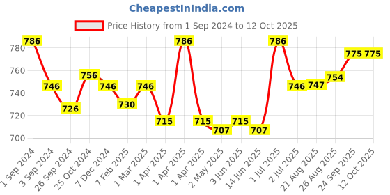 myntra.com Kalyani Anaya Pack Of 3 Full Coverage Non Padded Minimizer Bras- All Day Comfort kalyani Price History Graph from 1 Sep 2024 to 12 Oct 2025