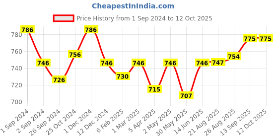 myntra.com Kalyani Anaya Pack Of 3 Full Coverage Non Padded Minimizer Bras- All Day Comfort kalyani Price History Graph from 1 Sep 2024 to 11 Oct 2025