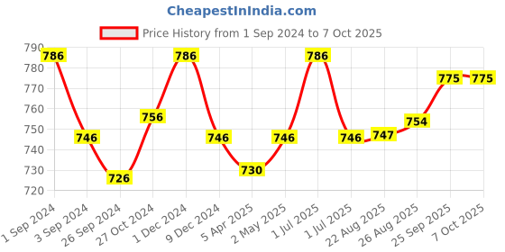myntra.com Kalyani Anaya Pack Of 3 Full Coverage Non Padded Minimizer Bras- All Day Comfort kalyani Price History Graph from 1 Sep 2024 to 6 Oct 2025