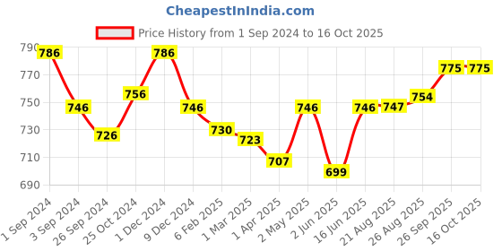 myntra.com Kalyani Anaya Pack Of 3 Full Coverage Non Padded Minimizer Bras- All Day Comfort kalyani Price History Graph from 1 Sep 2024 to 16 Oct 2025