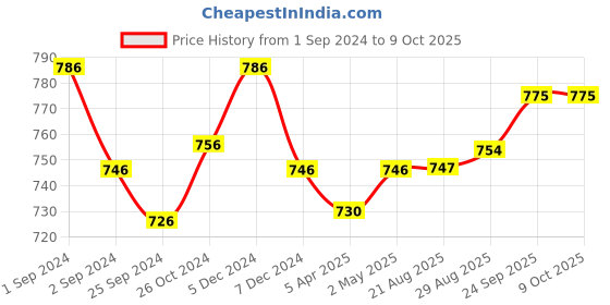 myntra.com Kalyani Anaya Pack Of 3 Full Coverage Non Padded Minimizer Bras- All Day Comfort kalyani Price History Graph from 1 Sep 2024 to 9 Oct 2025