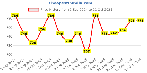 myntra.com Kalyani Anaya Pack Of 3 Full Coverage Non Padded Minimizer Bras- All Day Comfort kalyani Price History Graph from 1 Sep 2024 to 10 Oct 2025
