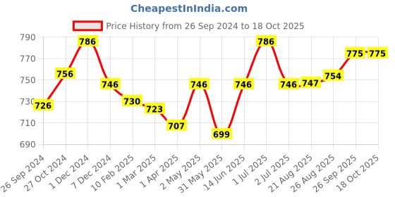 myntra.com Kalyani Anaya Pack Of 3 Medium Coverage Lightly Padded T-shirt Bra- All Day Comfort kalyani Price History Graph from 26 Sep 2024 to 17 Oct 2025