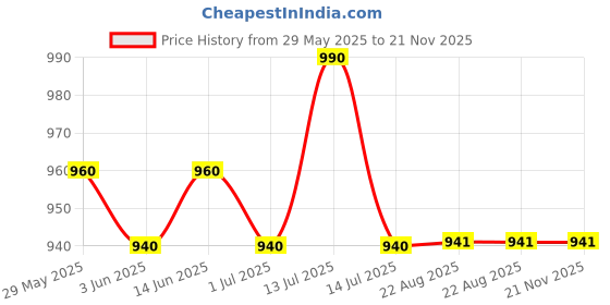 myntra.com Kalyani Bra Full Coverage kalyani Price History Graph from 29 May 2025 to 21 Nov 2025