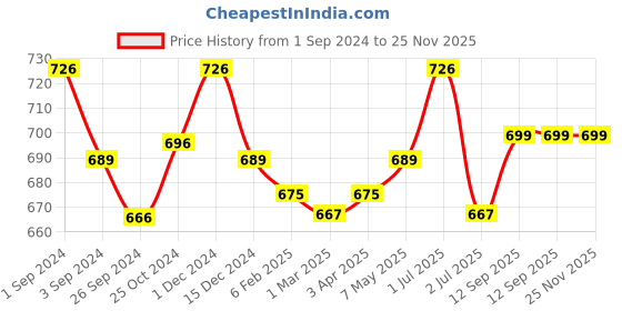 myntra.com Kalyani Cathy Pack Of 3 Full Coverage Non Padded Beginner Bras- All Day Comfort kalyani Price History Graph from 1 Sep 2024 to 24 Nov 2025