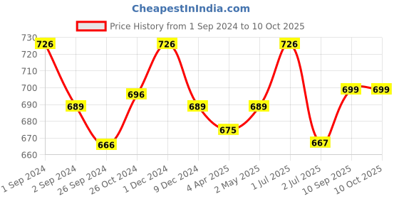 myntra.com Kalyani Cathy Pack Of 3 Full Coverage Non Padded Beginner Bras- All Day Comfort kalyani Price History Graph from 1 Sep 2024 to 9 Oct 2025
