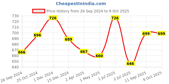 myntra.com Kalyani Cathy Pack Of 3 Full Coverage Non Padded Beginner Bras- All Day Comfort kalyani Price History Graph from 26 Sep 2024 to 8 Oct 2025