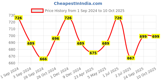 myntra.com Kalyani Cathy Pack of 3 Full Coverage Non Padded Beginners Bra- All Day Comfort kalyani Price History Graph from 1 Sep 2024 to 9 Oct 2025