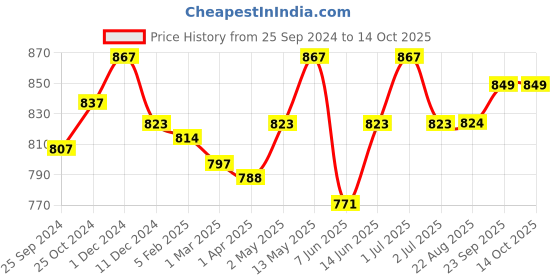 myntra.com Kalyani Cherry Pack Of 3 Full Coverage Lightly Padded Everyday Bra- All Day Comfort kalyani Price History Graph from 25 Sep 2024 to 13 Oct 2025