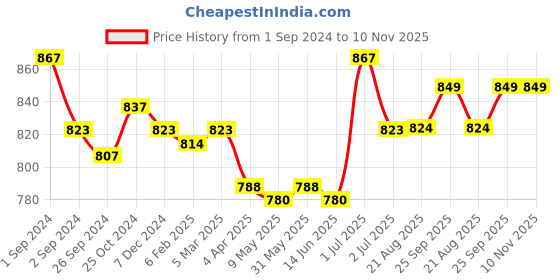 myntra.com Kalyani Cherry Pack Of 3 Full Coverage Lightly Padded Everyday Bra- All Day Comfort kalyani Price History Graph from 1 Sep 2024 to 10 Nov 2025