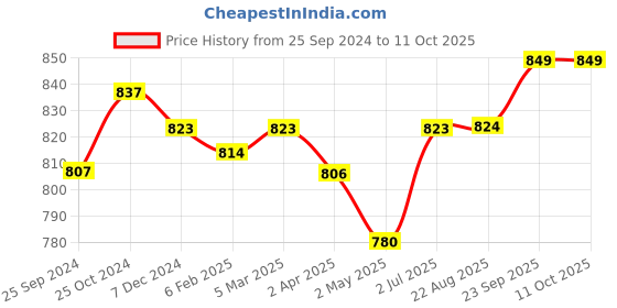 myntra.com Kalyani Cherry Pack Of 3 Full Coverage Lightly Padded Everyday Bra- All Day Comfort kalyani Price History Graph from 25 Sep 2024 to 11 Oct 2025