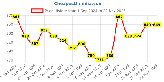 myntra.com Kalyani Cherry Pack of 3 Full Coverage Lightly Padded Everyday Bra with All Day Comfort kalyani Price History Graph from 1 Sep 2024 to 20 Nov 2025