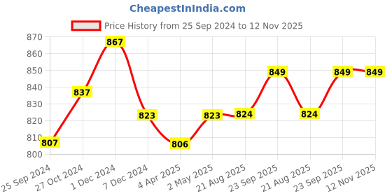 myntra.com Kalyani Cherry Pack of 3 Full Coverage Lightly Padded Everyday Bra with All Day Comfort kalyani Price History Graph from 25 Sep 2024 to 12 Nov 2025