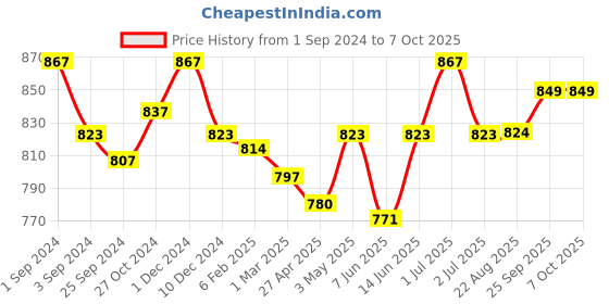 myntra.com Kalyani Cherry Pack of 3 Full Coverage Lightly Padded Everyday Bra with All Day Comfort kalyani Price History Graph from 1 Sep 2024 to 7 Oct 2025