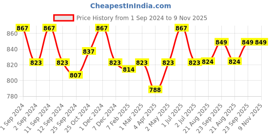 myntra.com Kalyani Cherry Pack Of 3 Full Coverage Lightly Padded Everyday Bras- All Day Comfort kalyani Price History Graph from 1 Sep 2024 to 8 Nov 2025