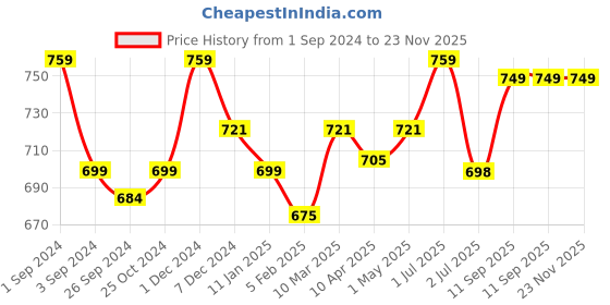 myntra.com Kalyani Damini Pack Of 3 Full Coverage Non Padded Cotton Everyday Bra with All Day Comfort kalyani Price History Graph from 1 Sep 2024 to 23 Nov 2025