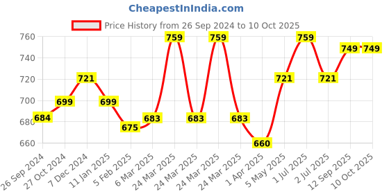 myntra.com Kalyani Damini Pack Of 3 Full Coverage Non Padded Everyday Bra- All Day Comfort kalyani Price History Graph from 26 Sep 2024 to 9 Oct 2025