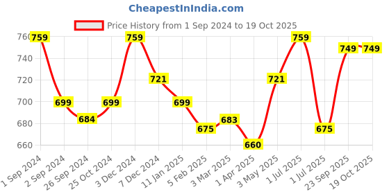 myntra.com Kalyani Damini Pack Of 3 Full Coverage Non Padded Everyday Bras- All Day Comfort kalyani Price History Graph from 1 Sep 2024 to 18 Oct 2025