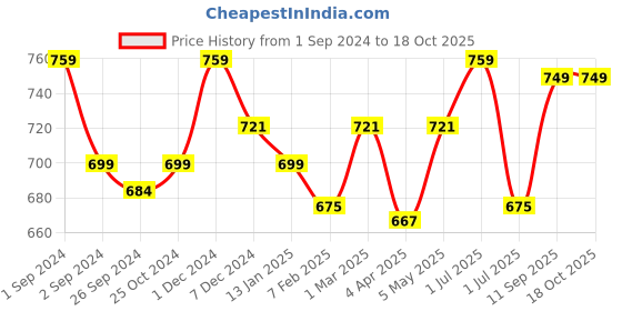 myntra.com Kalyani Damini Pack Of 3 Full Coverage Non Padded Everyday Bras- All Day Comfort kalyani Price History Graph from 1 Sep 2024 to 18 Oct 2025
