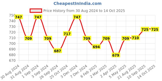 myntra.com Kalyani Deepali Pack Of 3 Full Coverage Non Padded Everyday Bra- All Day Comfort kalyani Price History Graph from 30 Aug 2024 to 14 Oct 2025
