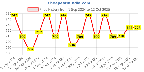 myntra.com Kalyani Deepali Pack Of 3 Full Coverage Non Padded Everyday Bra- All Day Comfort kalyani Price History Graph from 1 Sep 2024 to 12 Oct 2025