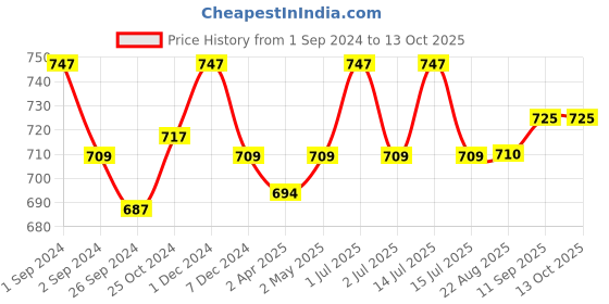 myntra.com Kalyani Deepali Pack Of 3 Full Coverage Non Padded Everyday Bra- All Day Comfort kalyani Price History Graph from 1 Sep 2024 to 12 Oct 2025