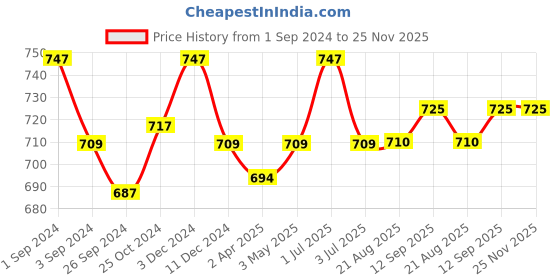 myntra.com Kalyani Deepali Pack Of 3 Full Coverage Non Padded Lace Everyday Bras- All Day Comfort kalyani Price History Graph from 1 Sep 2024 to 25 Nov 2025