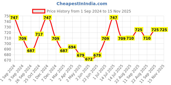 myntra.com Kalyani Deepali Pack of 3 Lace Non Padded Cut & Sew Cups Everyday Bra with All Day Comfort kalyani Price History Graph from 1 Sep 2024 to 15 Nov 2025