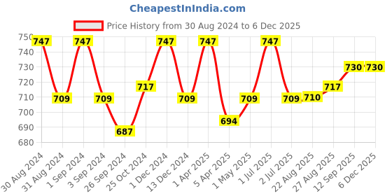 myntra.com Kalyani Diksha Pack Of 3 Full Coverage Non Padded Everyday Bras- All Day Comfort kalyani Price History Graph from 30 Aug 2024 to 5 Dec 2025