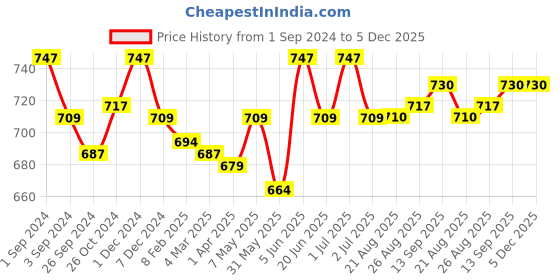 myntra.com Kalyani Diksha Pack Of 3 Full Coverage Non Padded Everyday Bras- All Day Comfort kalyani Price History Graph from 1 Sep 2024 to 5 Dec 2025