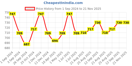 myntra.com Kalyani Diksha Pack Of 3 Full Coverage Non Padded Everyday Bras- All Day Comfort kalyani Price History Graph from 1 Sep 2024 to 20 Nov 2025