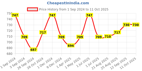 myntra.com Kalyani Diksha Pack of 3 Full Coverage Non Padded Everyday Bras with All Day Comfort kalyani Price History Graph from 1 Sep 2024 to 10 Oct 2025
