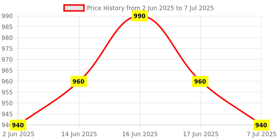 myntra.com Kalyani Elin Pack of 5 Polka Dot Printed Cotton Bra kalyani Price History Graph from 2 Jun 2025 to 7 Jul 2025