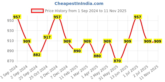 myntra.com Kalyani Emily Pack Of 3 Full Coverage Lightly Padded Everyday Bras- All Day Comfort kalyani Price History Graph from 1 Sep 2024 to 11 Nov 2025