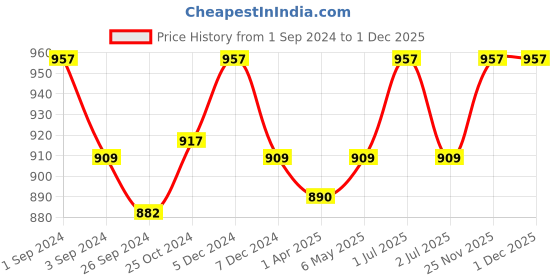 myntra.com Kalyani Emily Pack Of 3 Full Coverage Lightly Padded T-shirt Bras- All Day Comfort kalyani Price History Graph from 1 Sep 2024 to 1 Dec 2025