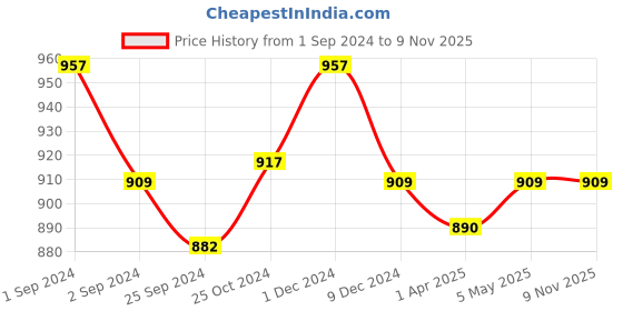 myntra.com Kalyani Emily Pack Of 3 Full Coverage Lightly Padded T-shirt Bras- All Day Comfort kalyani Price History Graph from 1 Sep 2024 to 9 Nov 2025