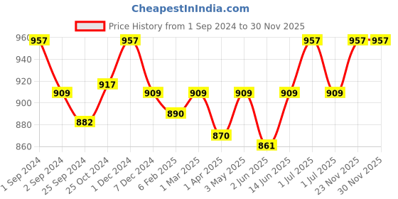 myntra.com Kalyani Emily Pack Of 3 Full Coverage Lightly Padded T-shirt Bras- All Day Comfort kalyani Price History Graph from 1 Sep 2024 to 30 Nov 2025