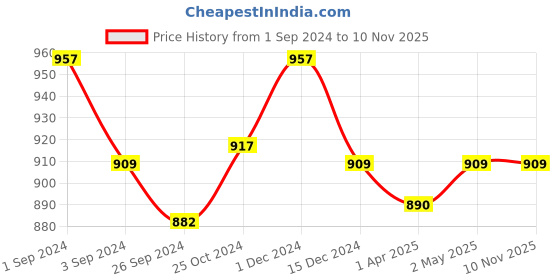 myntra.com Kalyani Emily Pack Of 3 Full Coverage Lightly Padded T-shirt Bras- All Day Comfort kalyani Price History Graph from 1 Sep 2024 to 9 Nov 2025