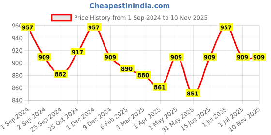 myntra.com Kalyani Emily Pack Of 3 Light Padded Multiway Straps Everyday Bra With All Day Comfort kalyani Price History Graph from 1 Sep 2024 to 9 Nov 2025