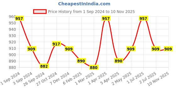 myntra.com Kalyani Emily Pack Of 3 Medium Coverage Lightly Padded Everyday Bras- All Day Comfort kalyani Price History Graph from 1 Sep 2024 to 9 Nov 2025