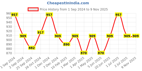 myntra.com Kalyani Emily Pack Of 3 Medium Coverage Lightly Padded T-shirt Bra- All Day Comfort kalyani Price History Graph from 1 Sep 2024 to 9 Nov 2025