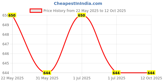 myntra.com Kalyani Eve Pack Of 6 Cotton Mid-Rise Hipster Briefs Eve_S_LPH_LPH_LPH_LPH_LPH_LPH_P6 kalyani Price History Graph from 22 May 2025 to 11 Oct 2025