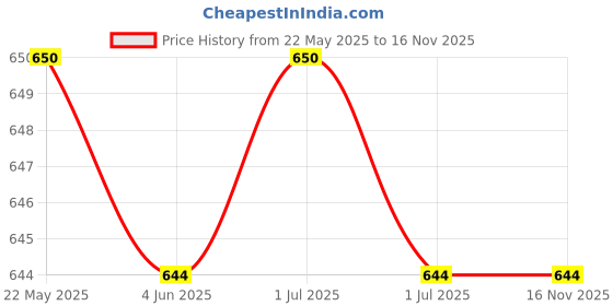 myntra.com Kalyani Eve Pack Of 6 Cotton Mid-Rise Hipster Briefs Eve_S_SBLE_SBLE_SBLE_SBLE_SBLE_SBLE_P kalyani Price History Graph from 22 May 2025 to 16 Nov 2025