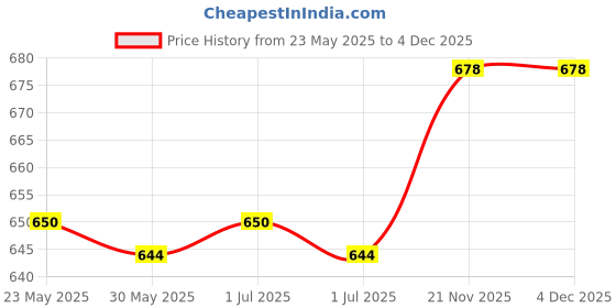 myntra.com Kalyani Eve Pack Of 6 Cotton Mid-Rise Hipster Briefs Eve_S_SGR_SGR_SGR_SGR_SGR_SGR_P6 kalyani Price History Graph from 23 May 2025 to 4 Dec 2025