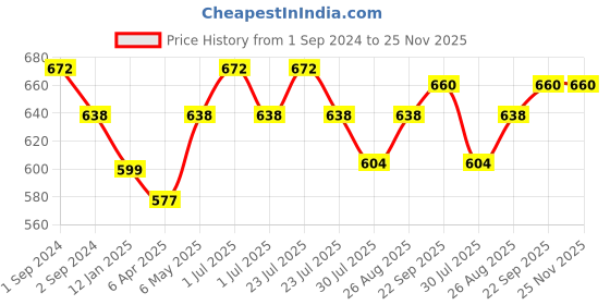 myntra.com Kalyani Evlyn Pack of 3 Bra Medium Coverage Non Padded T-shirt Bra- All Day Comfort kalyani Price History Graph from 1 Sep 2024 to 24 Nov 2025