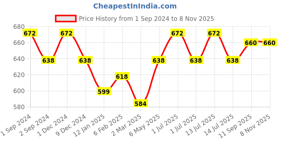myntra.com Kalyani Evlyn Pack of 3 Full Coverage Everyday Bra With All Day Comfort kalyani Price History Graph from 1 Sep 2024 to 7 Nov 2025