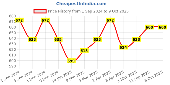 myntra.com Kalyani Evlyn Pack of 3 Full Coverage Everyday Bra With All Day Comfort kalyani Price History Graph from 1 Sep 2024 to 9 Oct 2025